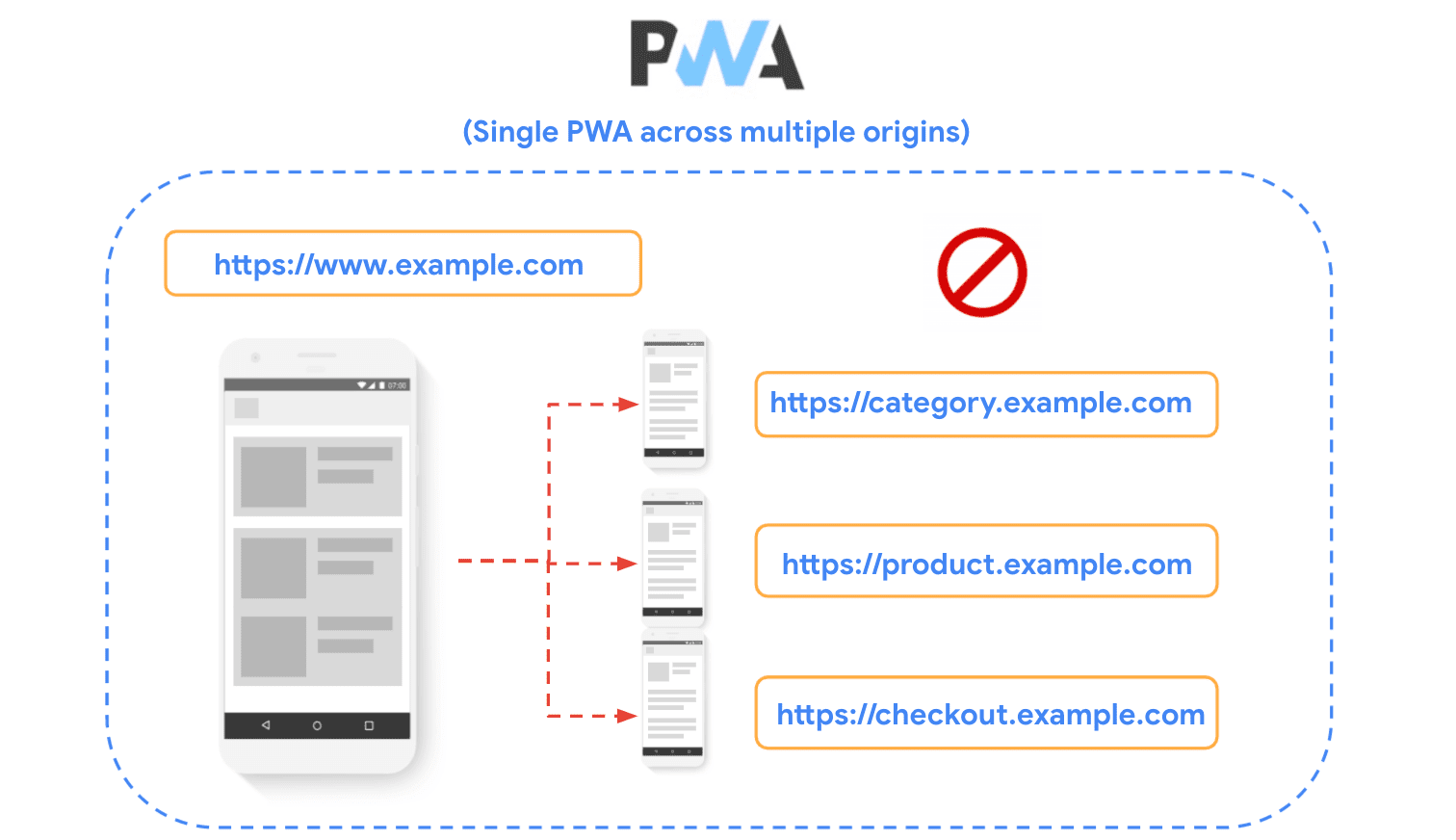 一张示意图,显示了一个网站被划分为多个源,并说明在构建 PWA 时不建议使用此技术。