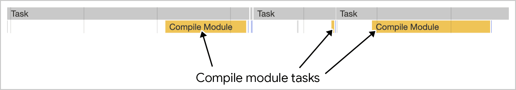 Kompilasi modul berfungsi dalam beberapa tugas seperti yang divisualisasi di Chrome DevTools.