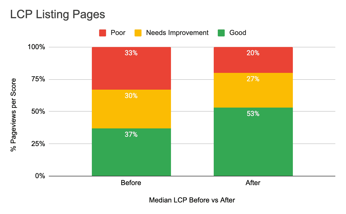 Un grafico a barre in pila della LCP media per le soglie dei Core Web Vitals per le pagine delle schede di Farfetch. Le pagine con una valutazione "Buona" sono aumentate dal 37% al 53%.